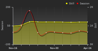 Player Trend Graph