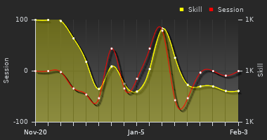 Player Trend Graph