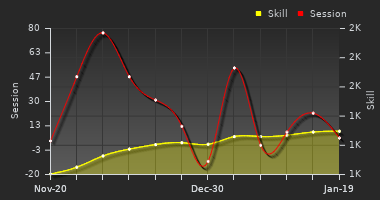 Player Trend Graph