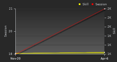 Player Trend Graph