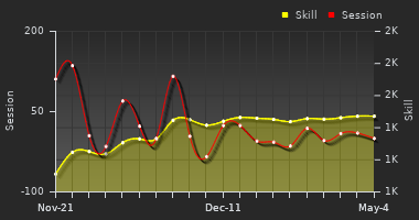 Player Trend Graph