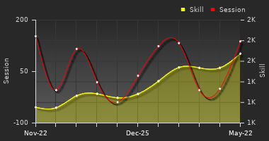 Player Trend Graph
