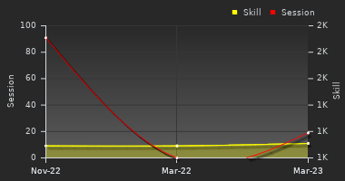 Player Trend Graph