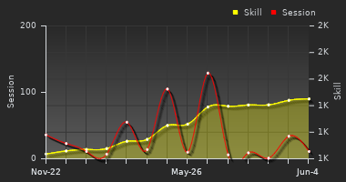 Player Trend Graph