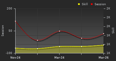 Player Trend Graph