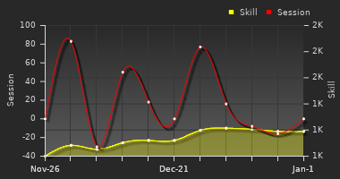 Player Trend Graph