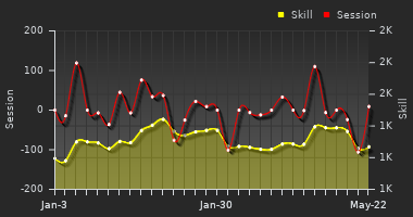 Player Trend Graph
