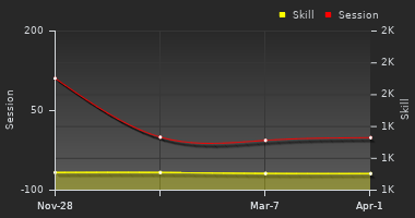Player Trend Graph
