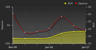 Player Trend Graph