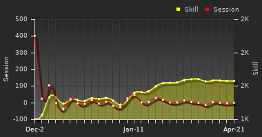 Player Trend Graph