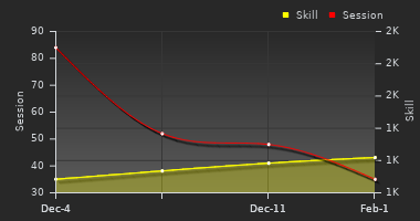 Player Trend Graph