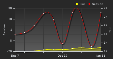 Player Trend Graph