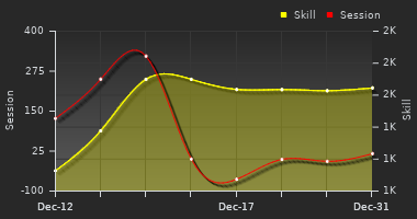 Player Trend Graph