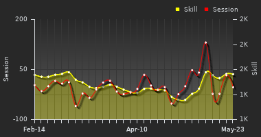 Player Trend Graph
