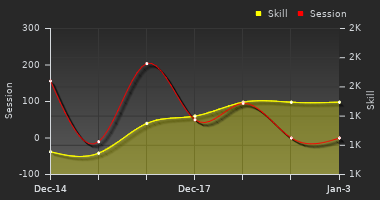 Player Trend Graph