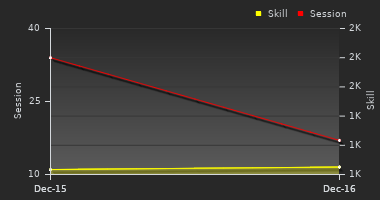 Player Trend Graph