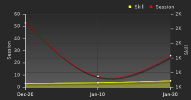 Player Trend Graph