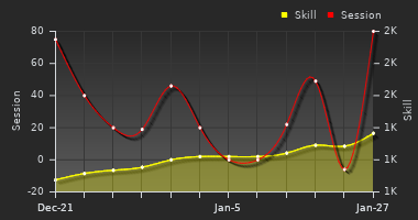 Player Trend Graph