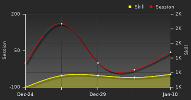 Player Trend Graph