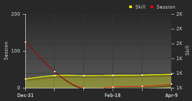 Player Trend Graph