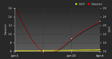 Player Trend Graph