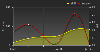 Player Trend Graph