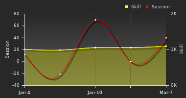 Player Trend Graph