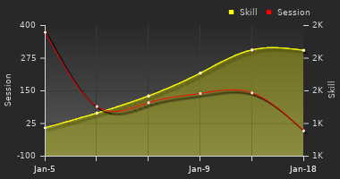 Player Trend Graph