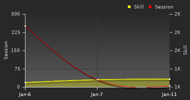Player Trend Graph