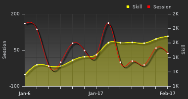 Player Trend Graph