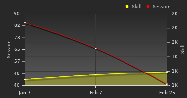 Player Trend Graph