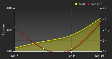 Player Trend Graph