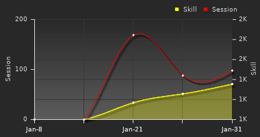 Player Trend Graph