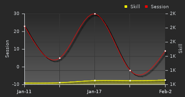 Player Trend Graph