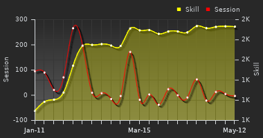 Player Trend Graph
