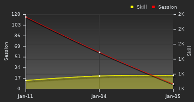 Player Trend Graph