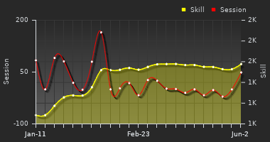 Player Trend Graph