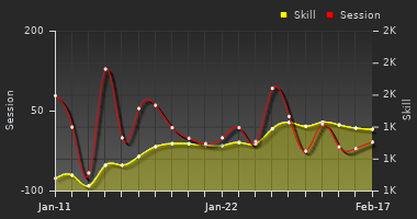 Player Trend Graph