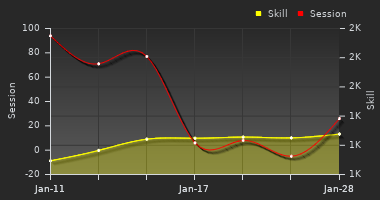 Player Trend Graph