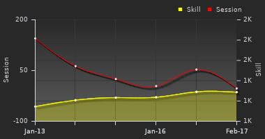Player Trend Graph