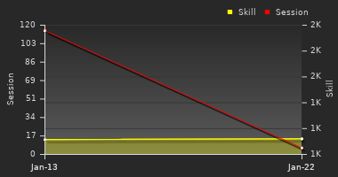 Player Trend Graph
