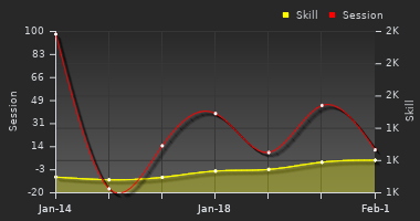 Player Trend Graph