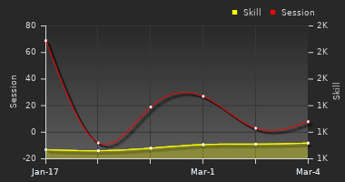 Player Trend Graph