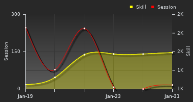 Player Trend Graph