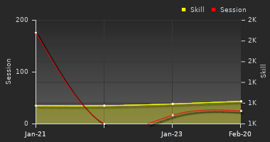 Player Trend Graph