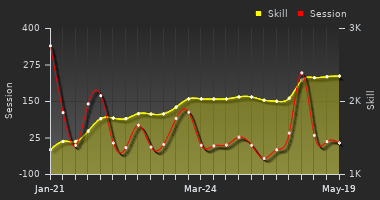 Player Trend Graph