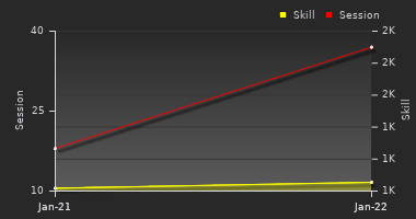 Player Trend Graph