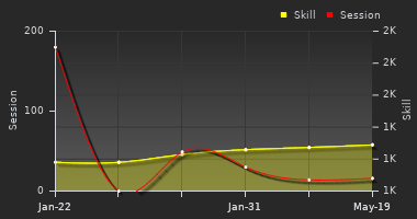 Player Trend Graph