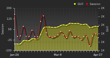 Player Trend Graph