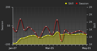 Player Trend Graph